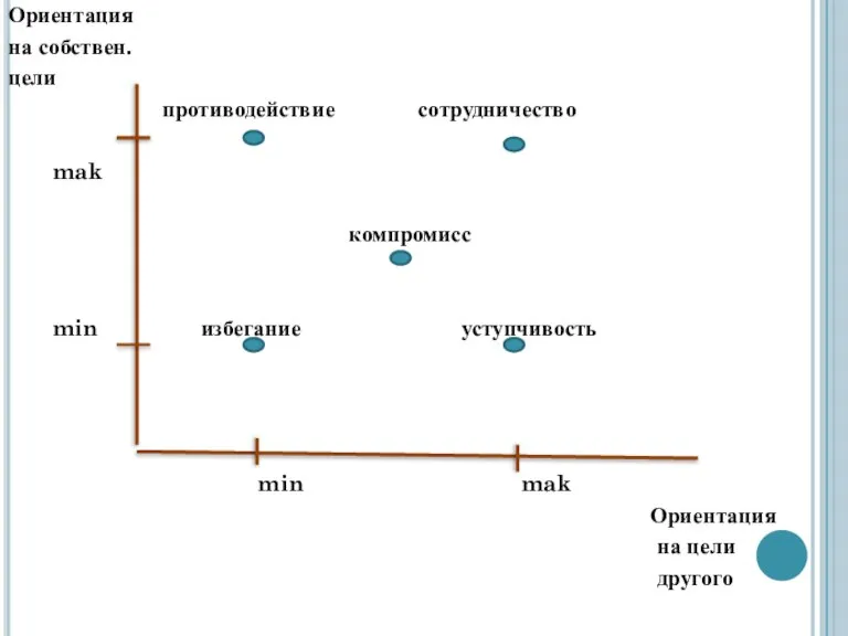 Ориентация на собствен. цели противодействие сотрудничество mak компромисс min избегание уступчивость min