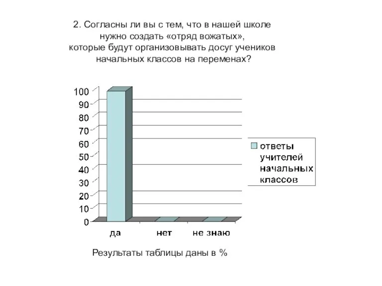 2. Согласны ли вы с тем, что в нашей школе нужно создать