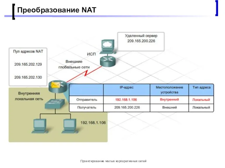 Проектирование малых корпоративных сетей Преобразование NAT