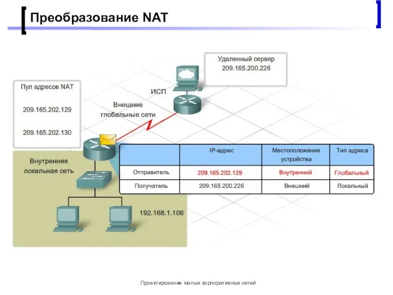 Проектирование малых корпоративных сетей Преобразование NAT