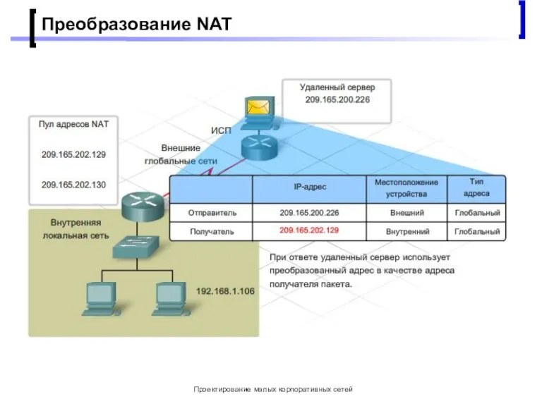 Проектирование малых корпоративных сетей Преобразование NAT