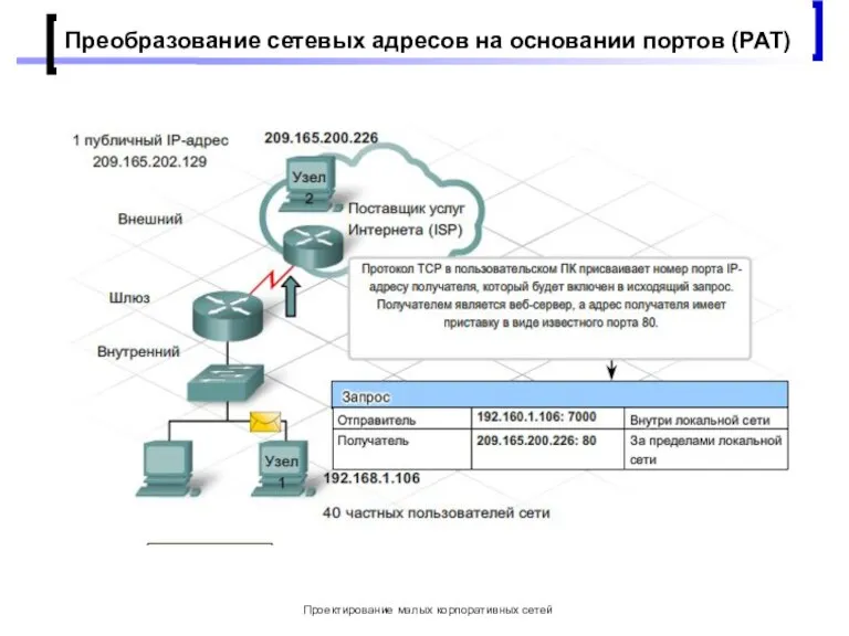 Проектирование малых корпоративных сетей Преобразование сетевых адресов на основании портов (РАТ)