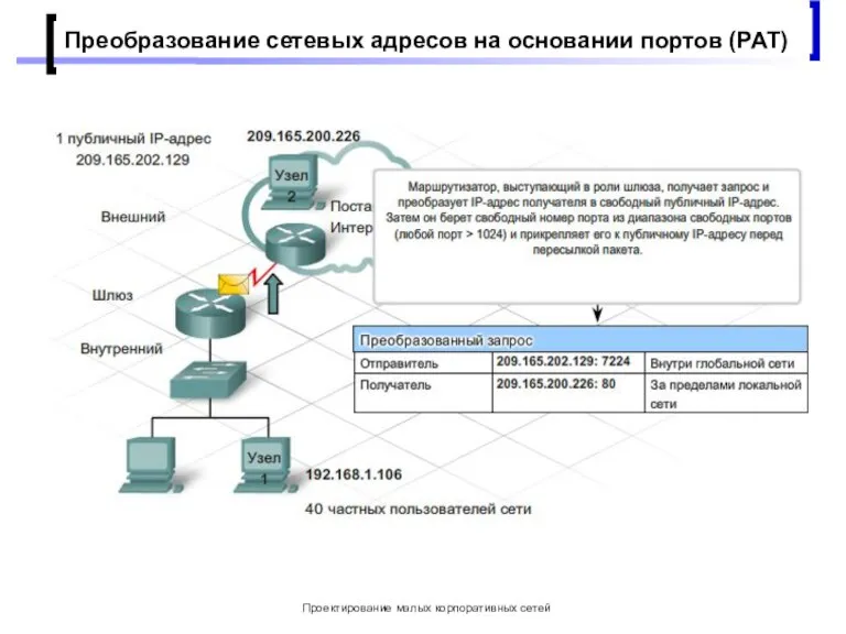 Проектирование малых корпоративных сетей Преобразование сетевых адресов на основании портов (РАТ)