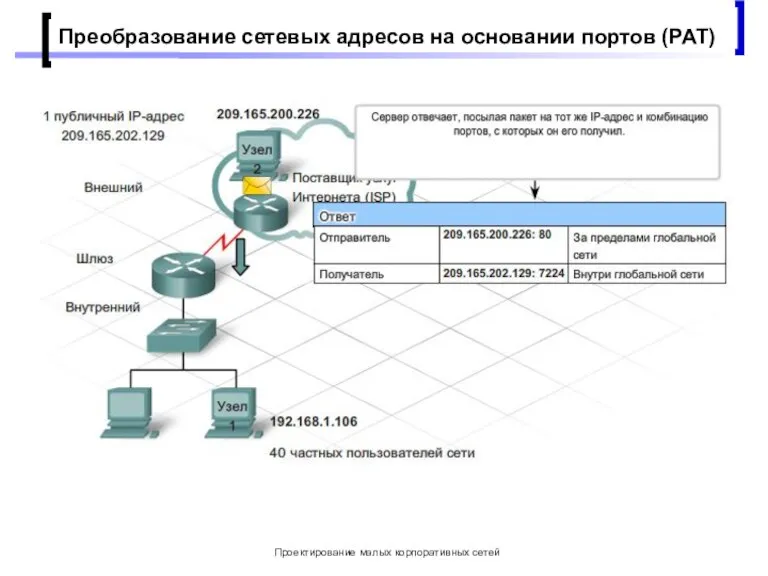 Проектирование малых корпоративных сетей Преобразование сетевых адресов на основании портов (РАТ)