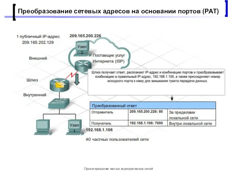 Проектирование малых корпоративных сетей Преобразование сетевых адресов на основании портов (РАТ)