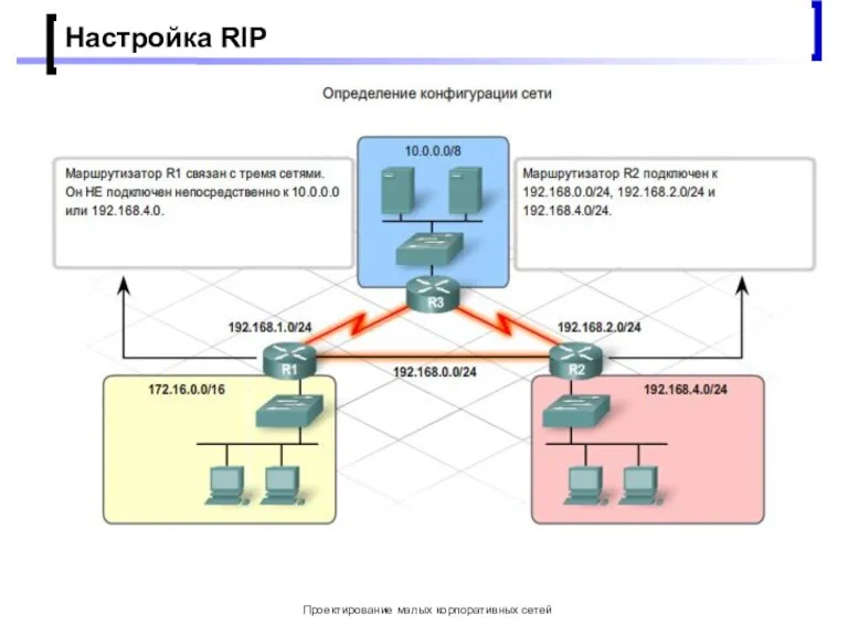 Проектирование малых корпоративных сетей Настройка RIP