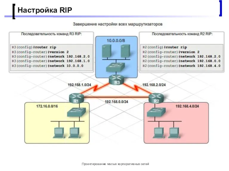 Проектирование малых корпоративных сетей Настройка RIP