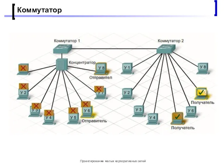 Проектирование малых корпоративных сетей Коммутатор