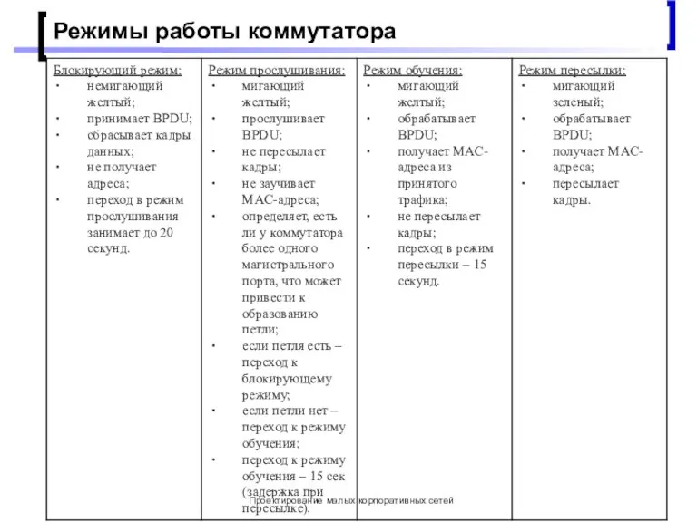 Проектирование малых корпоративных сетей Режимы работы коммутатора