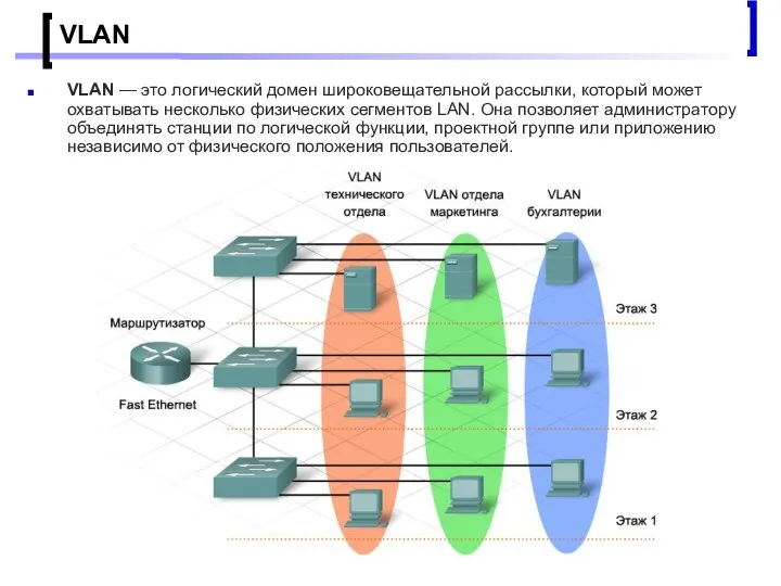 Проектирование малых корпоративных сетей VLAN VLAN — это логический домен широковещательной рассылки,