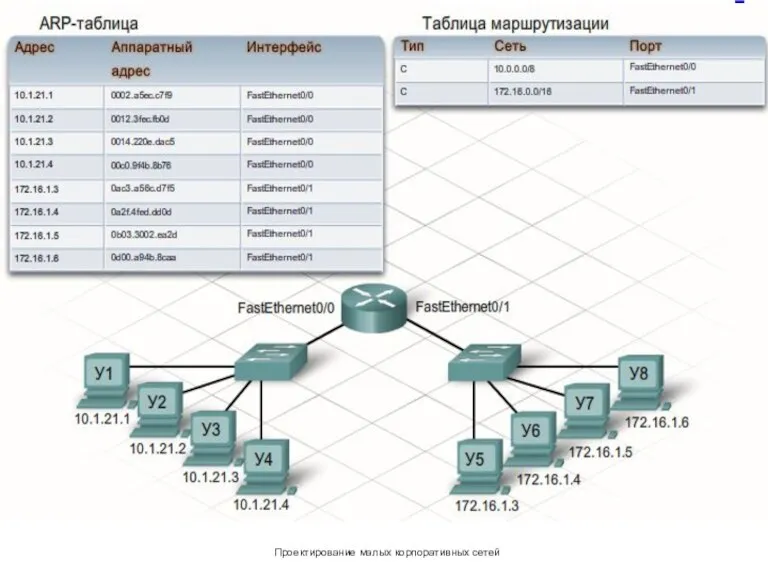 Проектирование малых корпоративных сетей