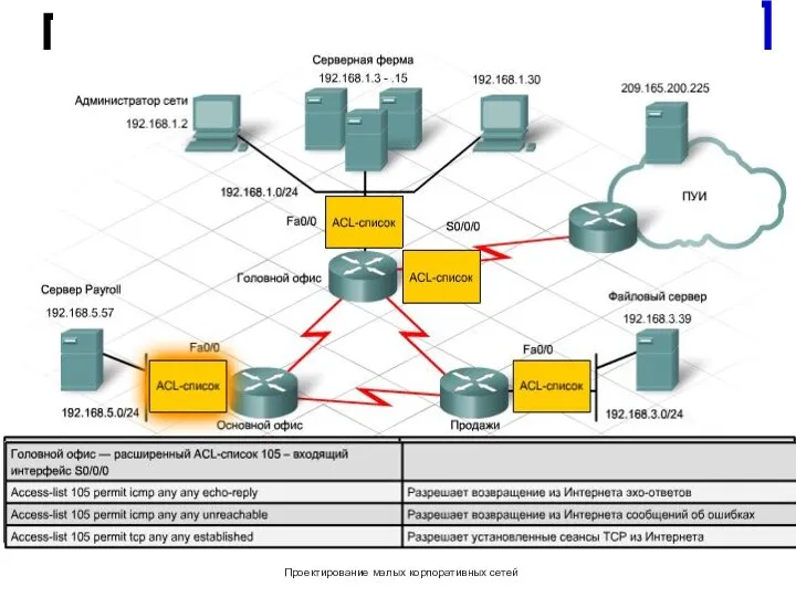 Проектирование малых корпоративных сетей