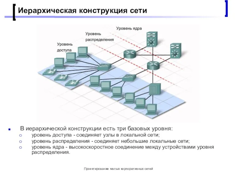 Проектирование малых корпоративных сетей Иерархическая конструкция сети В иерархической конструкции есть три