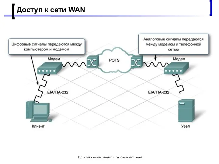 Проектирование малых корпоративных сетей Доступ к сети WAN