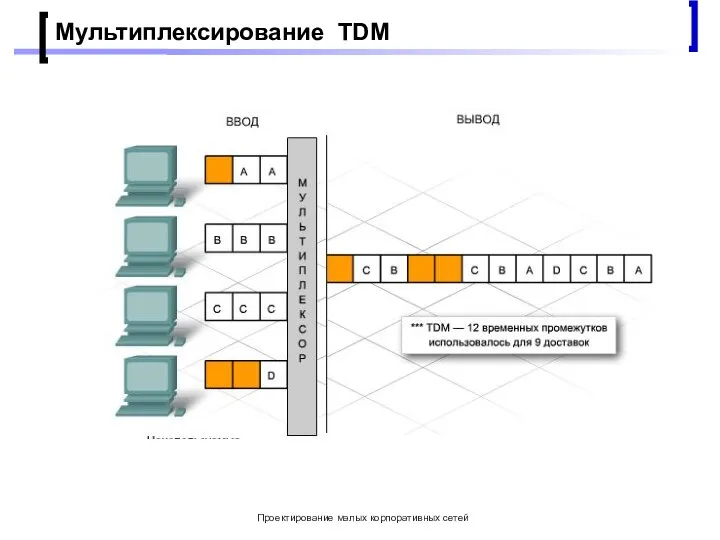 Проектирование малых корпоративных сетей Мультиплексирование TDM