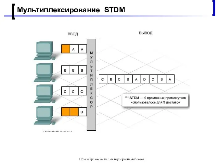 Проектирование малых корпоративных сетей Мультиплексирование STDM