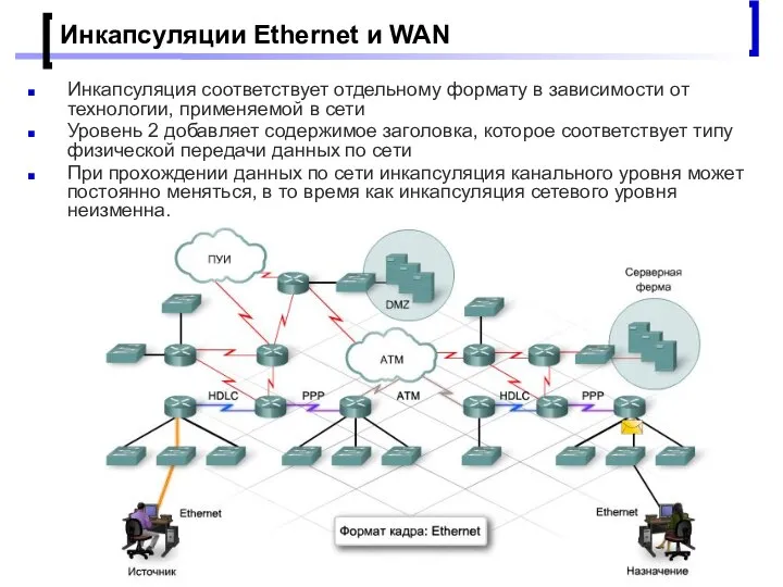 Проектирование малых корпоративных сетей Инкапсуляции Ethernet и WAN Инкапсуляция соответствует отдельному формату
