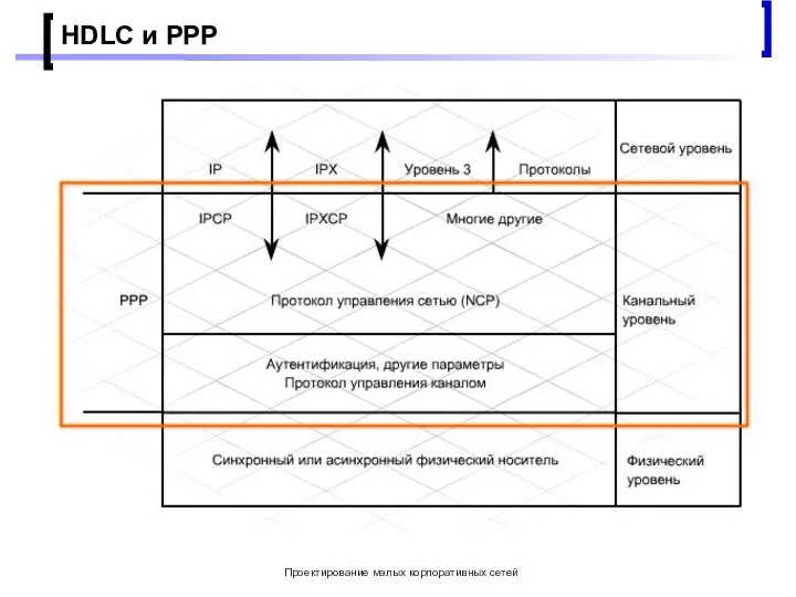 Проектирование малых корпоративных сетей HDLC и PPP