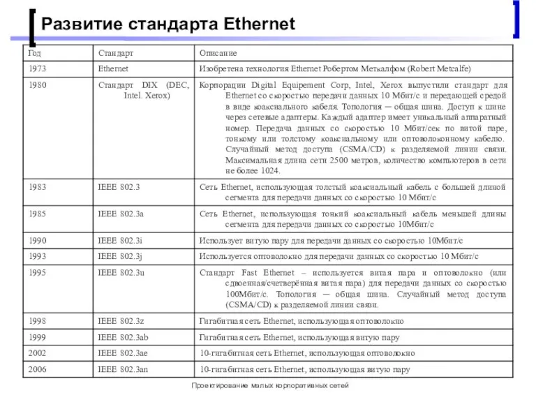 Проектирование малых корпоративных сетей Развитие стандарта Ethernet