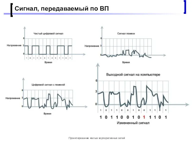 Проектирование малых корпоративных сетей Сигнал, передаваемый по ВП