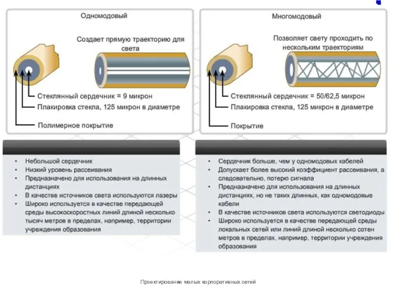 Проектирование малых корпоративных сетей