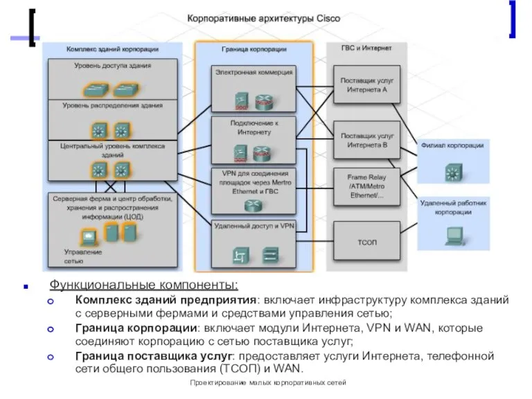 Проектирование малых корпоративных сетей Потоки трафика в корпоративной сети Функциональные компоненты: Комплекс