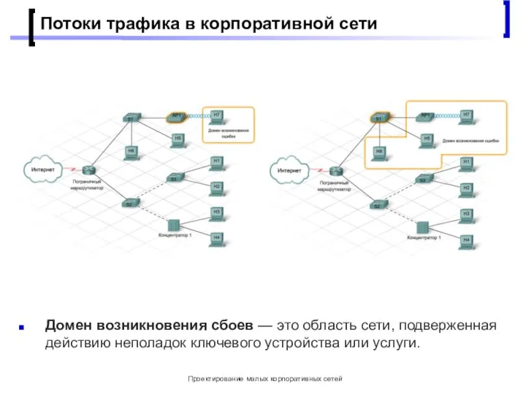 Проектирование малых корпоративных сетей Потоки трафика в корпоративной сети Домен возникновения сбоев