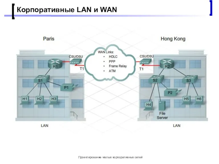 Проектирование малых корпоративных сетей Корпоративные LAN и WAN