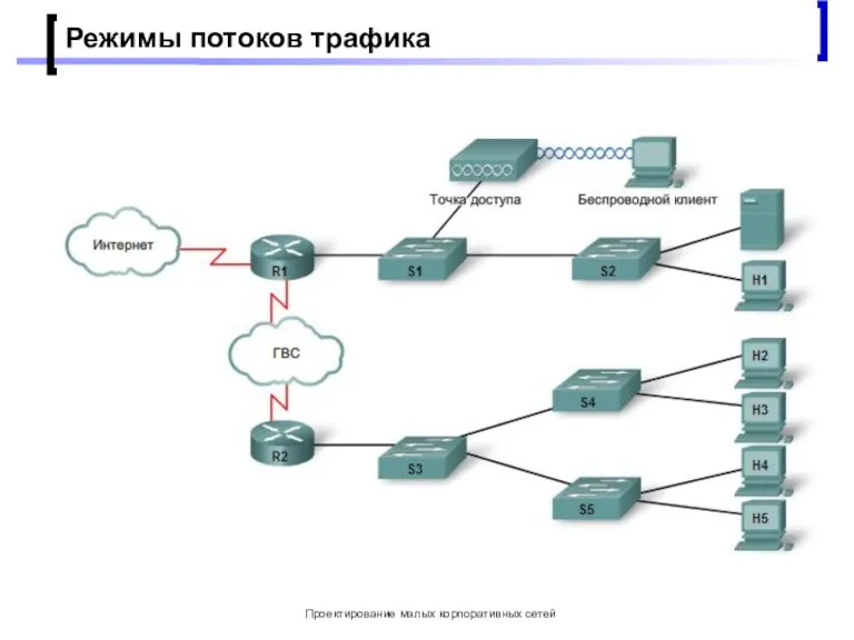 Проектирование малых корпоративных сетей Режимы потоков трафика