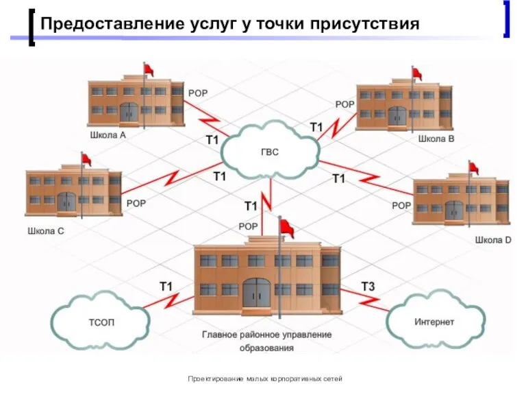 Проектирование малых корпоративных сетей Предоставление услуг у точки присутствия