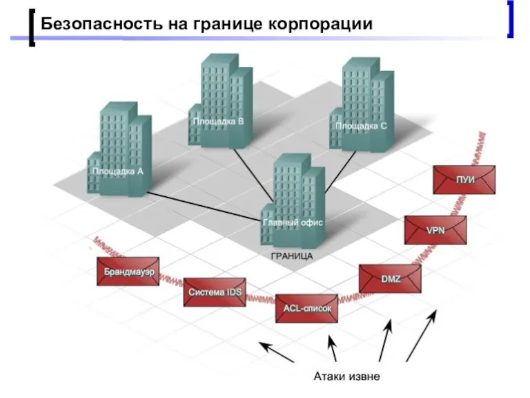 Проектирование малых корпоративных сетей Безопасность на границе корпорации