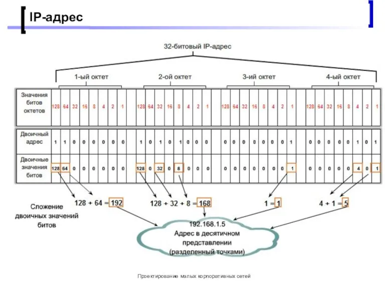 Проектирование малых корпоративных сетей IP-адрес