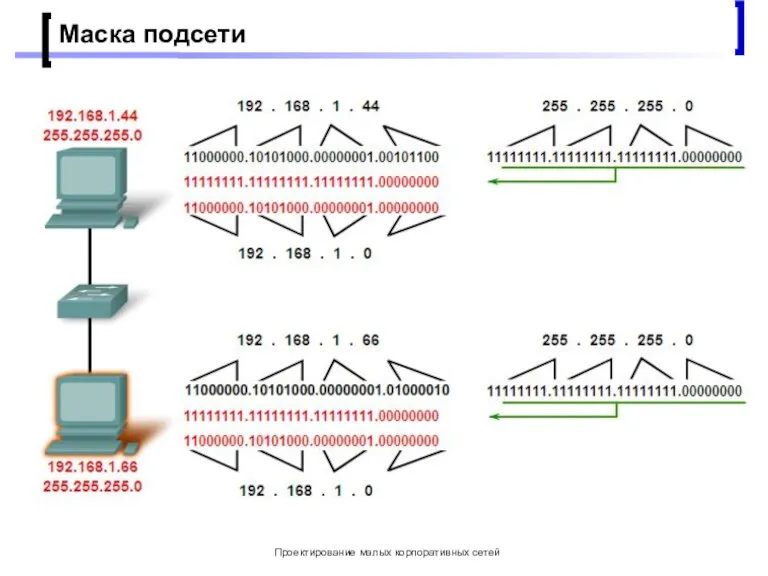 Проектирование малых корпоративных сетей Маска подсети