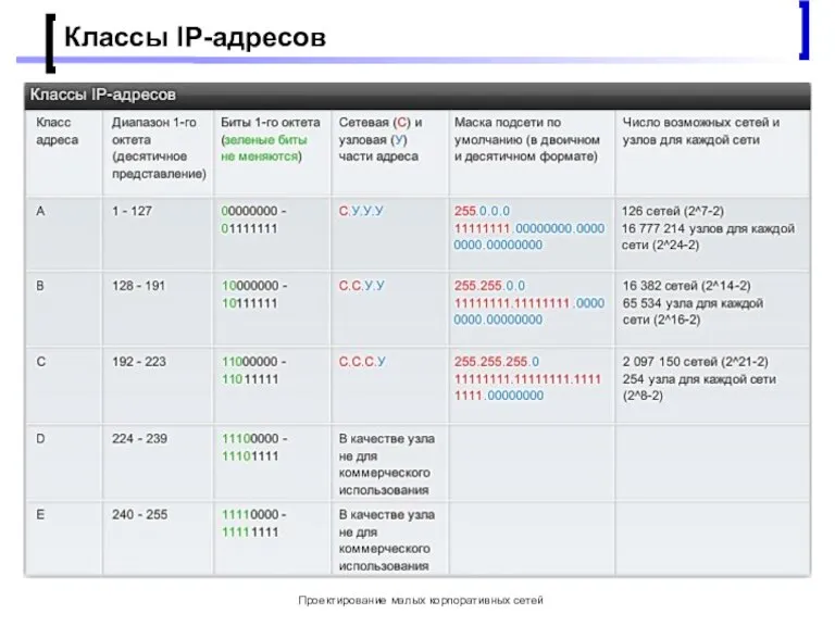 Проектирование малых корпоративных сетей Классы IP-адресов