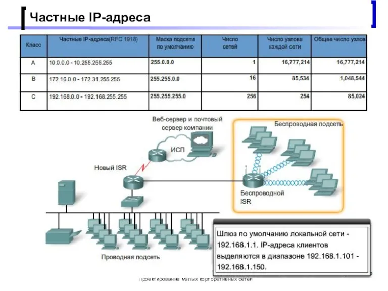 Проектирование малых корпоративных сетей Частные IP-адреса