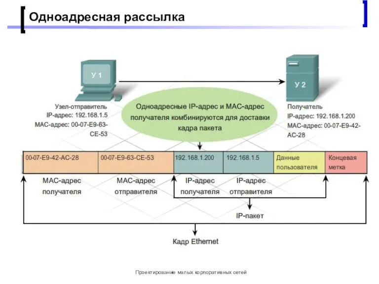 Проектирование малых корпоративных сетей Одноадресная рассылка