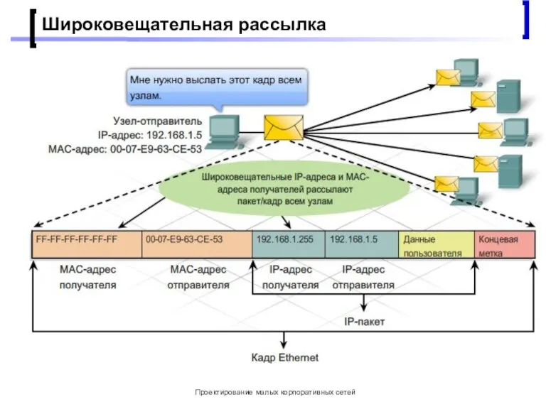 Проектирование малых корпоративных сетей Широковещательная рассылка