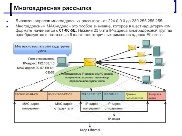 Проектирование малых корпоративных сетей Многоадресная рассылка Диапазон адресов многоадресных рассылок - от