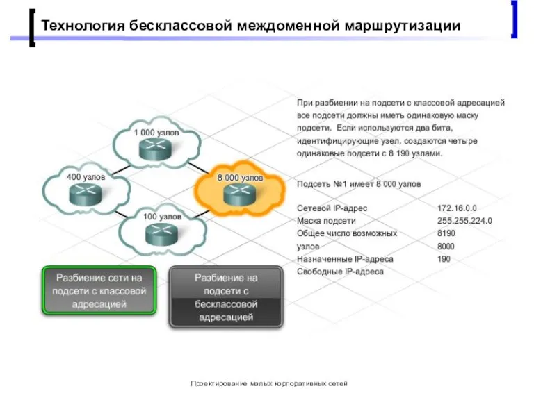 Проектирование малых корпоративных сетей Технология бесклассовой междоменной маршрутизации