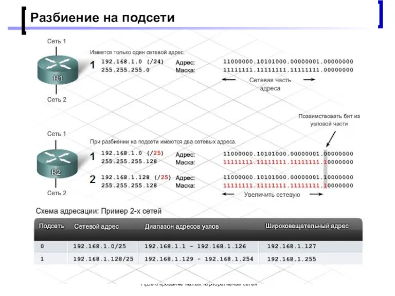 Проектирование малых корпоративных сетей Разбиение на подсети