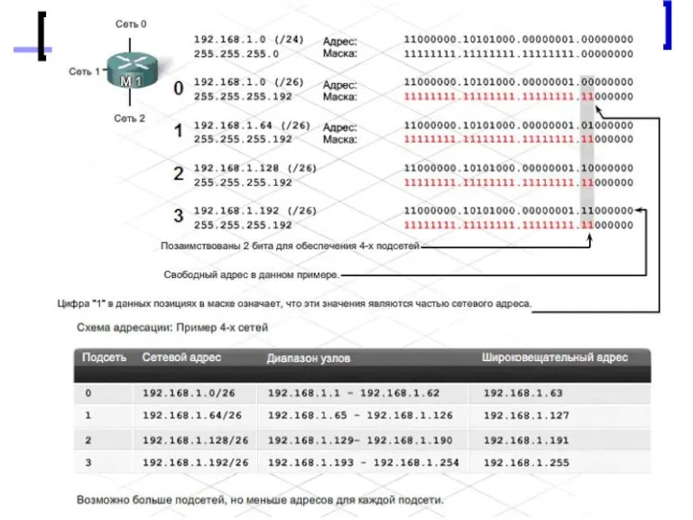 Проектирование малых корпоративных сетей Разбиение на подсети