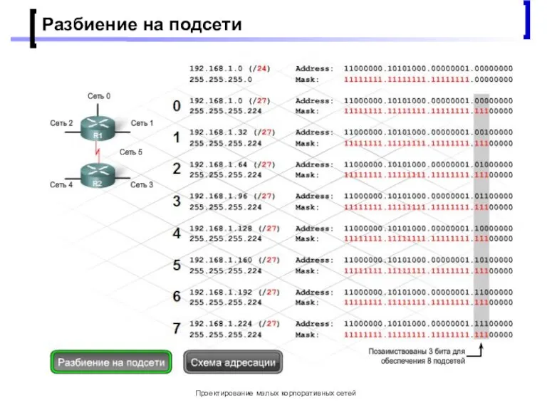 Проектирование малых корпоративных сетей Разбиение на подсети