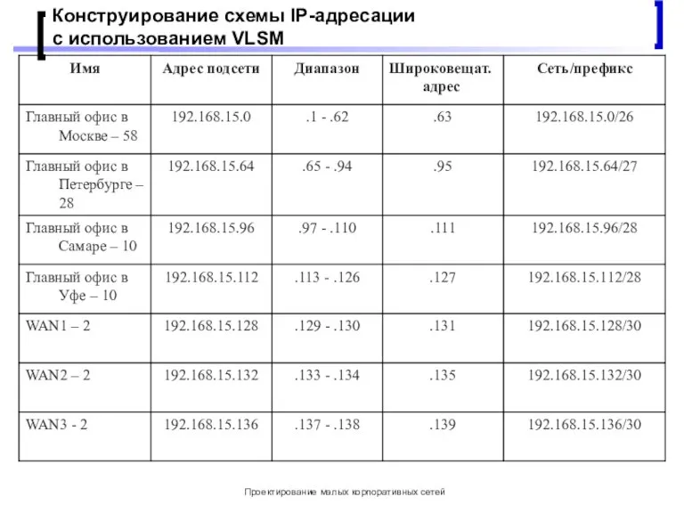 Проектирование малых корпоративных сетей Конструирование схемы IP-адресации с использованием VLSM