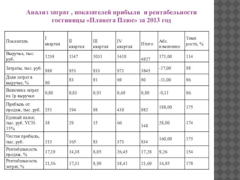 Анализ затрат , показателей прибыли и рентабельности гостиницы «Планета Плюс» за 2013 год