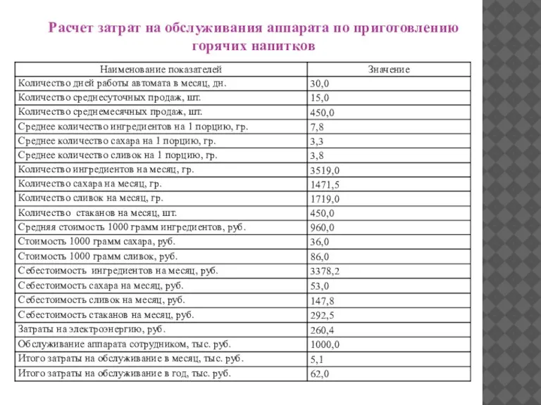 Расчет затрат на обслуживания аппарата по приготовлению горячих напитков