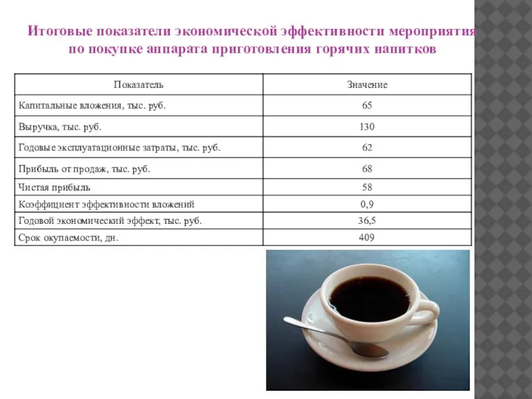 Итоговые показатели экономической эффективности мероприятия по покупке аппарата приготовления горячих напитков