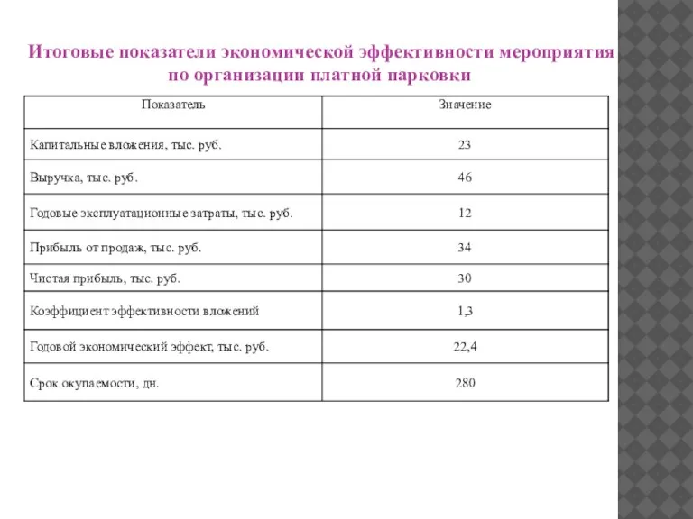 Итоговые показатели экономической эффективности мероприятия по организации платной парковки