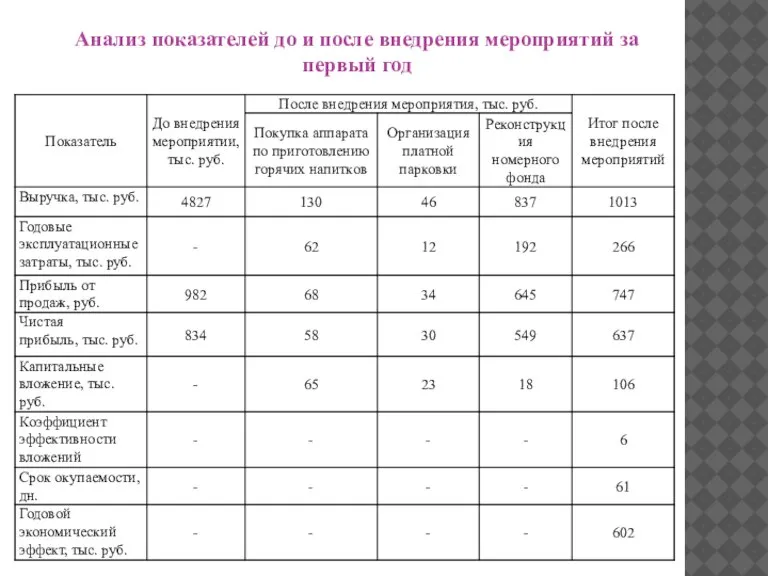 Анализ показателей до и после внедрения мероприятий за первый год