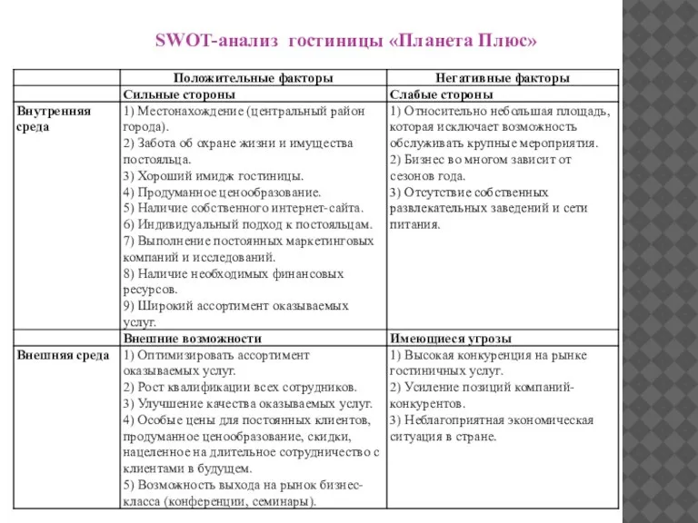 SWOT-анализ гостиницы «Планета Плюс»