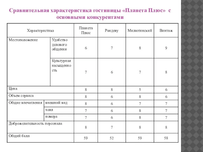 Сравнительная характеристика гостиницы «Планета Плюс» с основными конкурентами